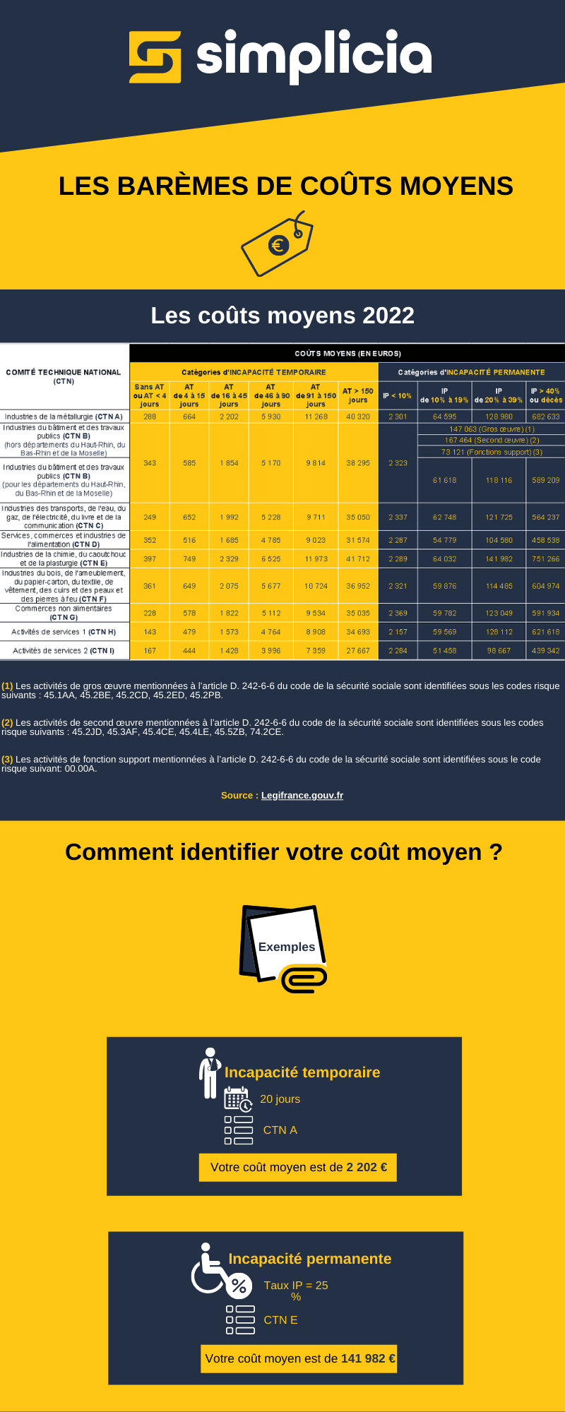 Les barèmes de coût moyen 2022