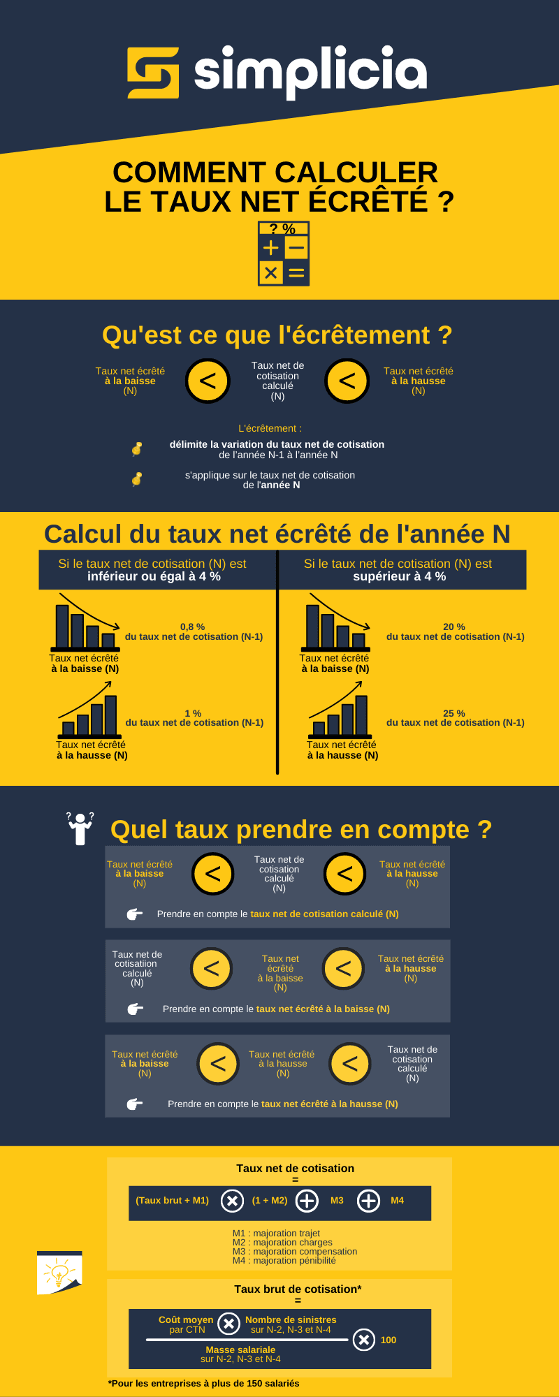 Comment calculer le taux net écrêté ?