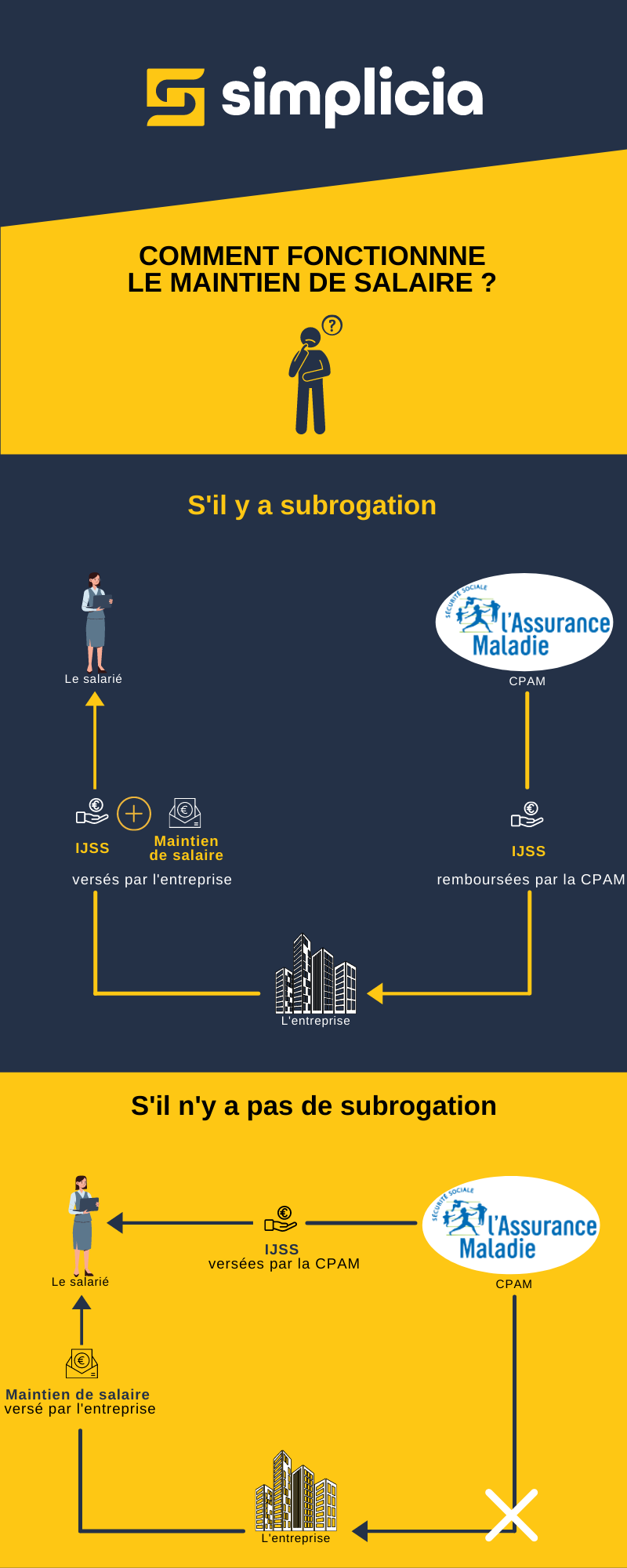 Comment fonctionne le maintien de salaire ?