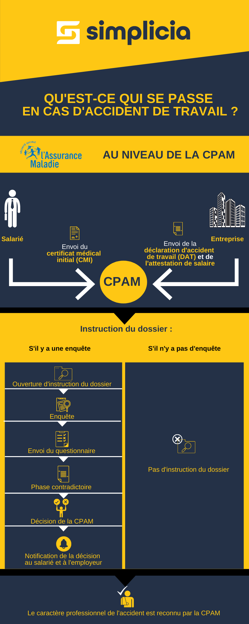 Qu&rsquo;est-ce qui se passe en cas d&rsquo;accident de travail ? ~Au niveau de la CPAM~