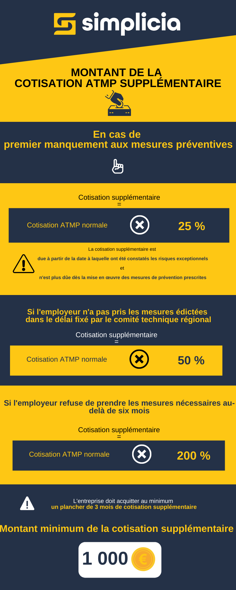 Montant de la cotisation ATMP supplémentaire – 1er manquement