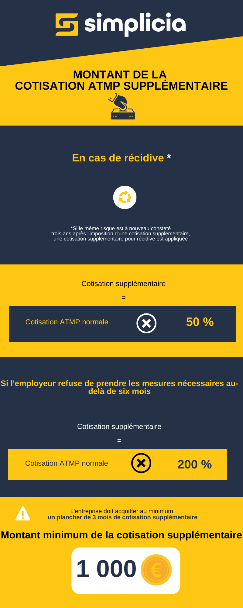 Montant de la cotisation ATMP supplémentaire – récidive