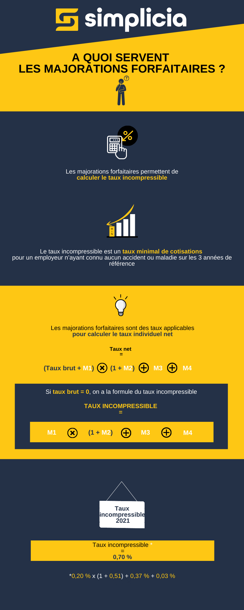 À quoi servent les majorations forfaitaires ?