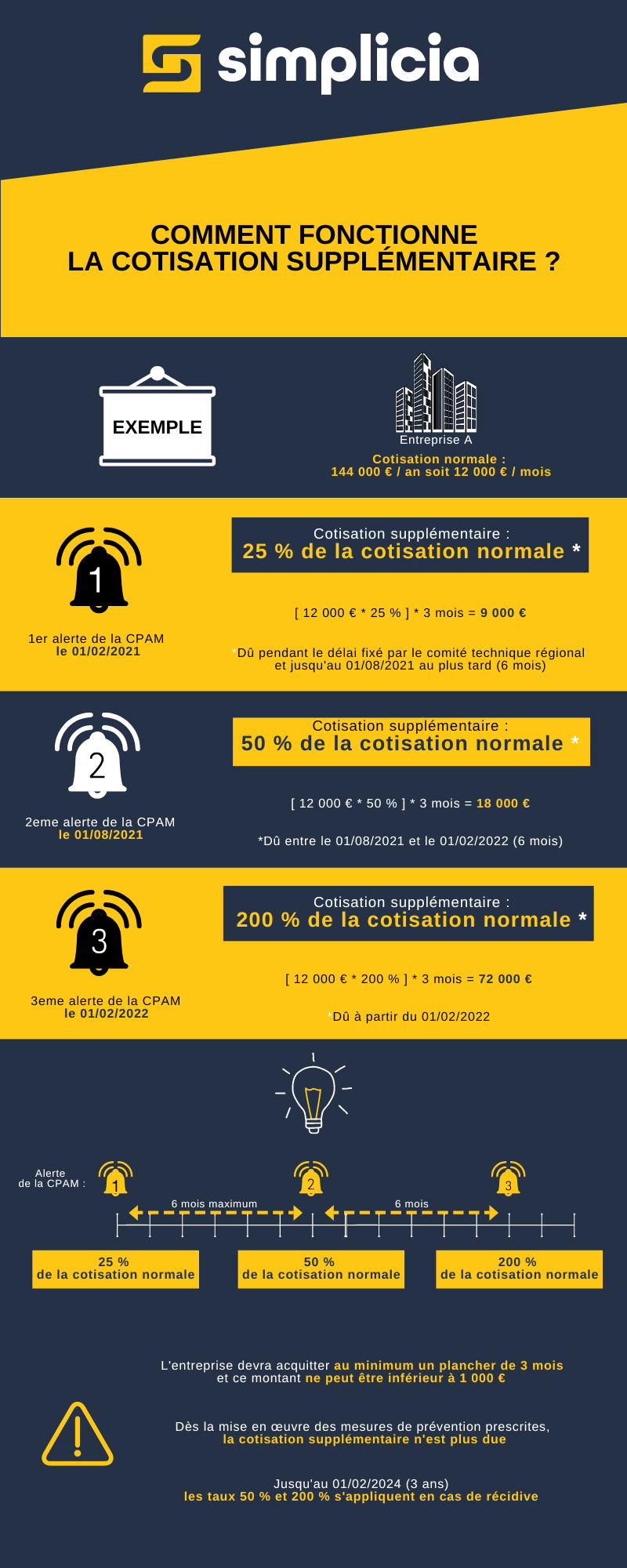 Comment fonctionne la cotisation supplémentaire ?