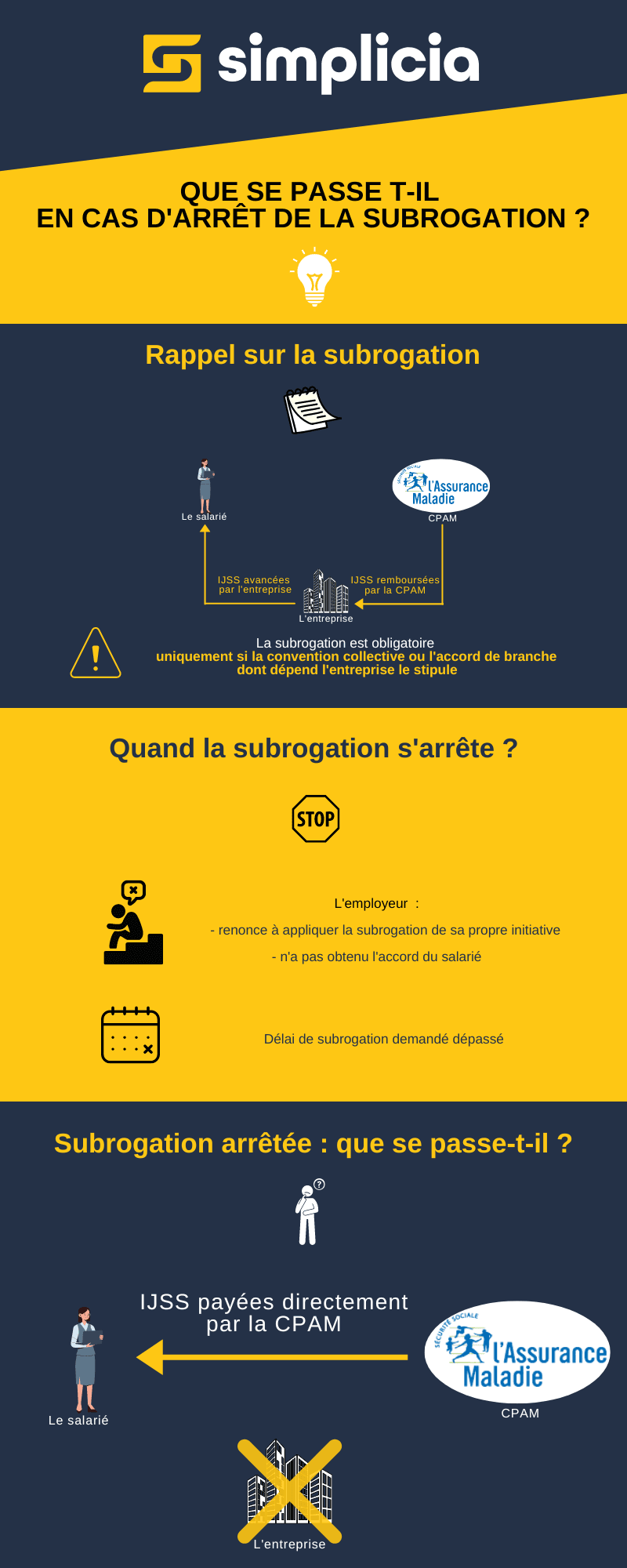 Que se passe-t-il en cas d&rsquo;arrêt de la subrogation ?