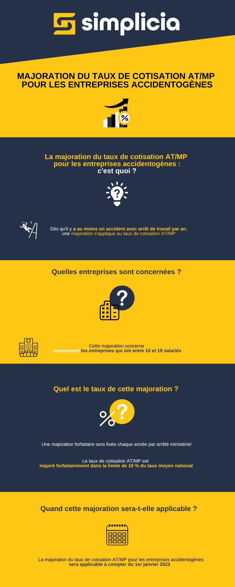 Majoration du taux de cotisation AT/MP pour les entreprises accidentogènes