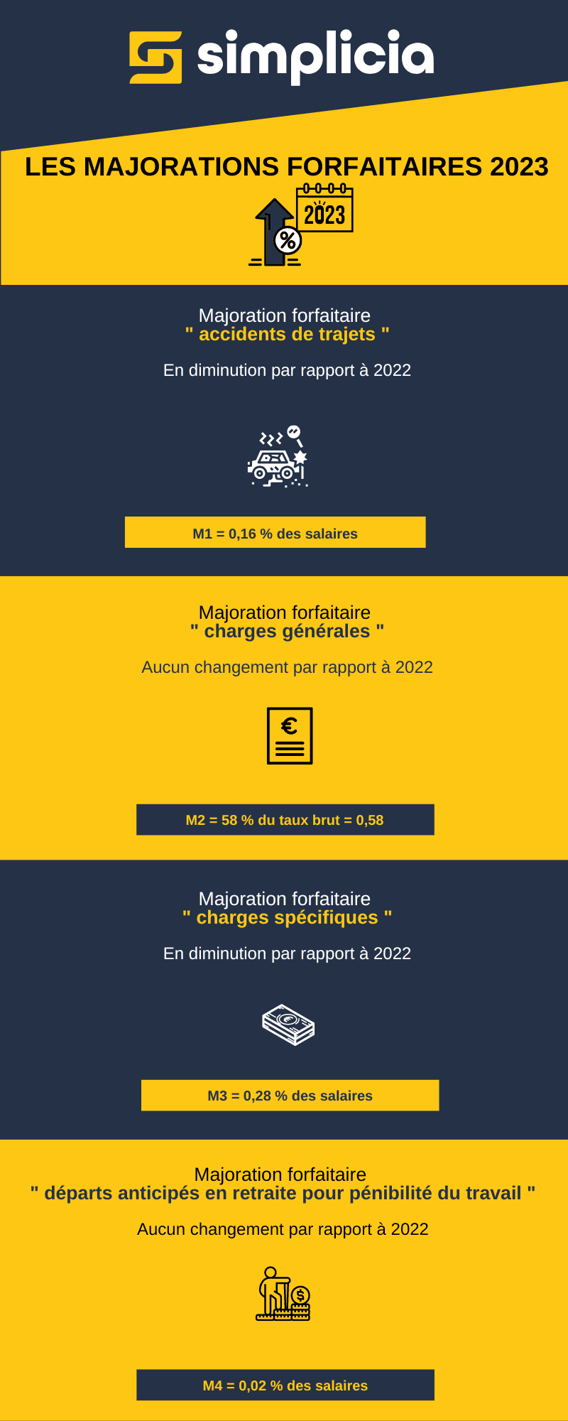 Les majorations forfaitaires 2023