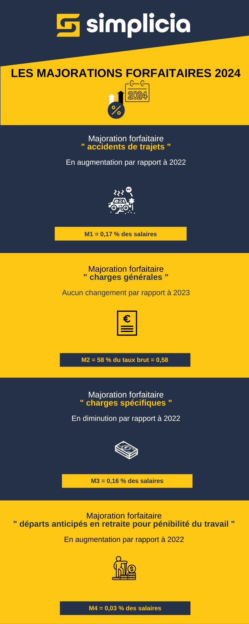 Les majorations forfaitaires 2024